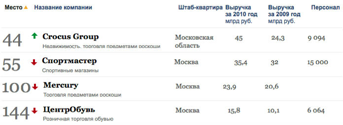 Российские фэшн-компании в рейтинке Форбс